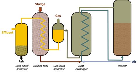 Oily Sludge Separation Cambodia|oxidation in oily sludge.